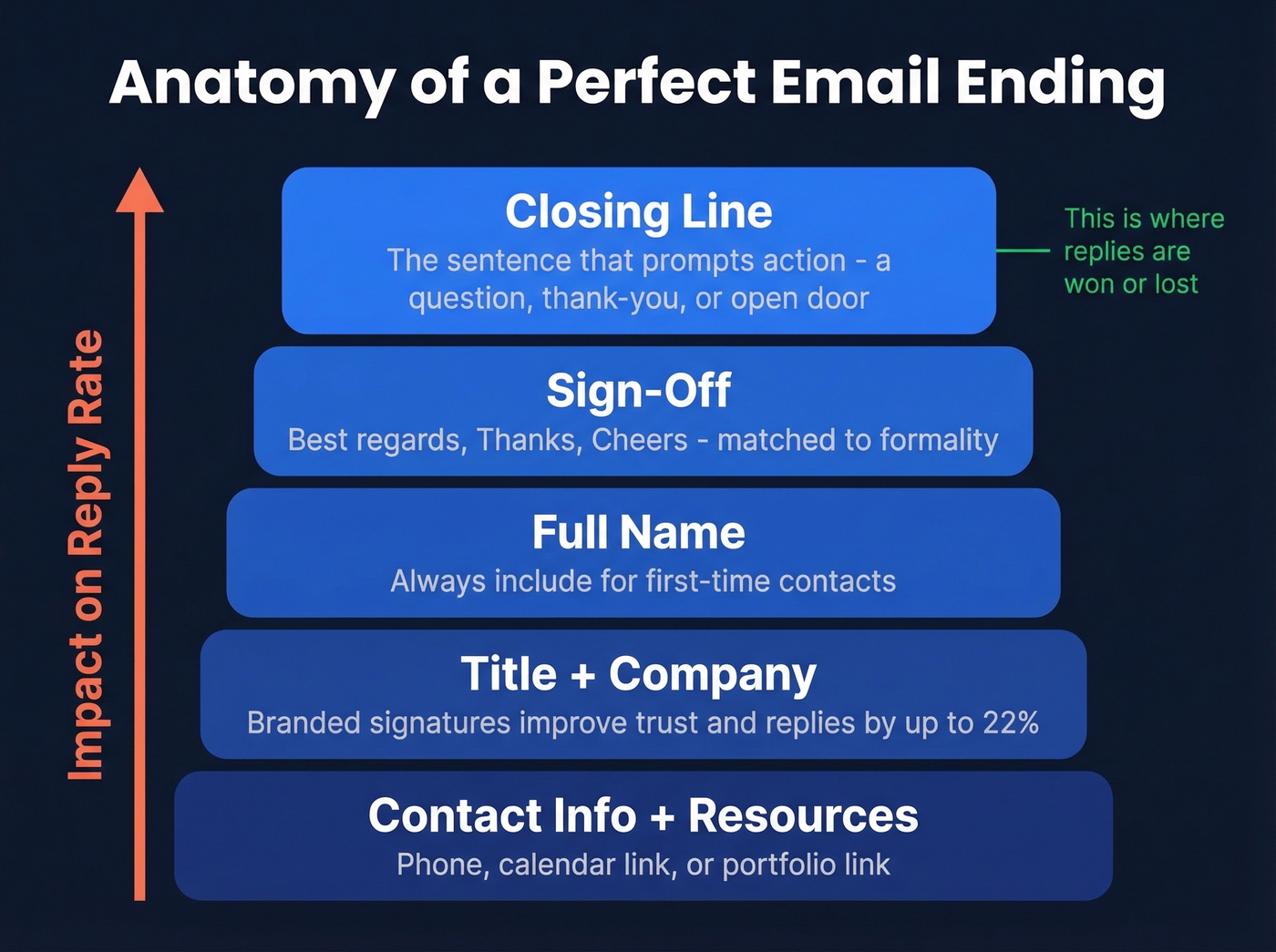 Five layers of a perfect email ending stacked diagram