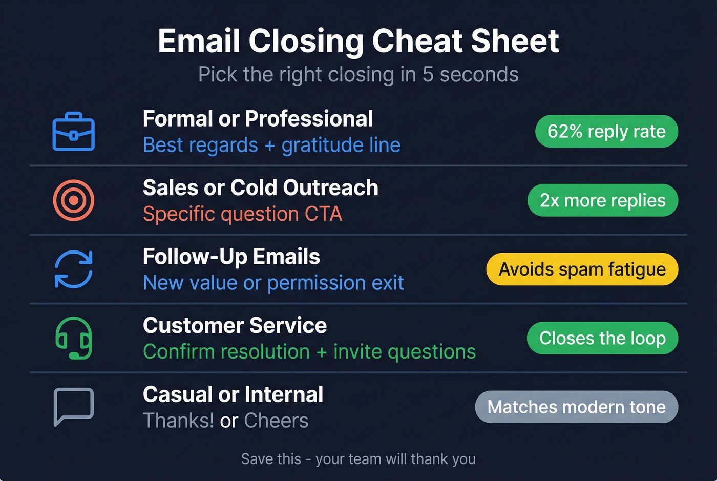 Email closing decision cheat sheet with scenario recommendations
