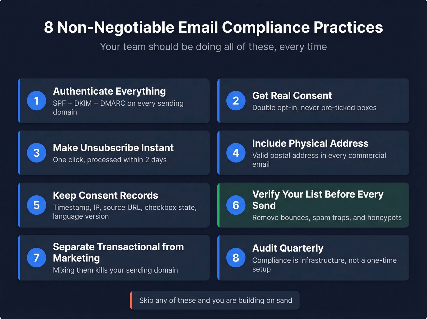 Eight email compliance practices visual checklist with icons