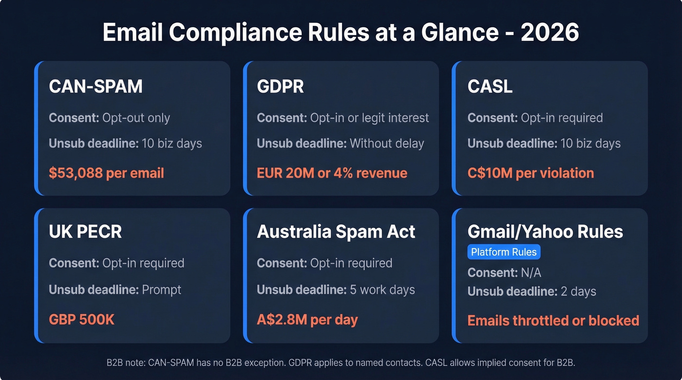 Email compliance regulations comparison chart across six frameworks