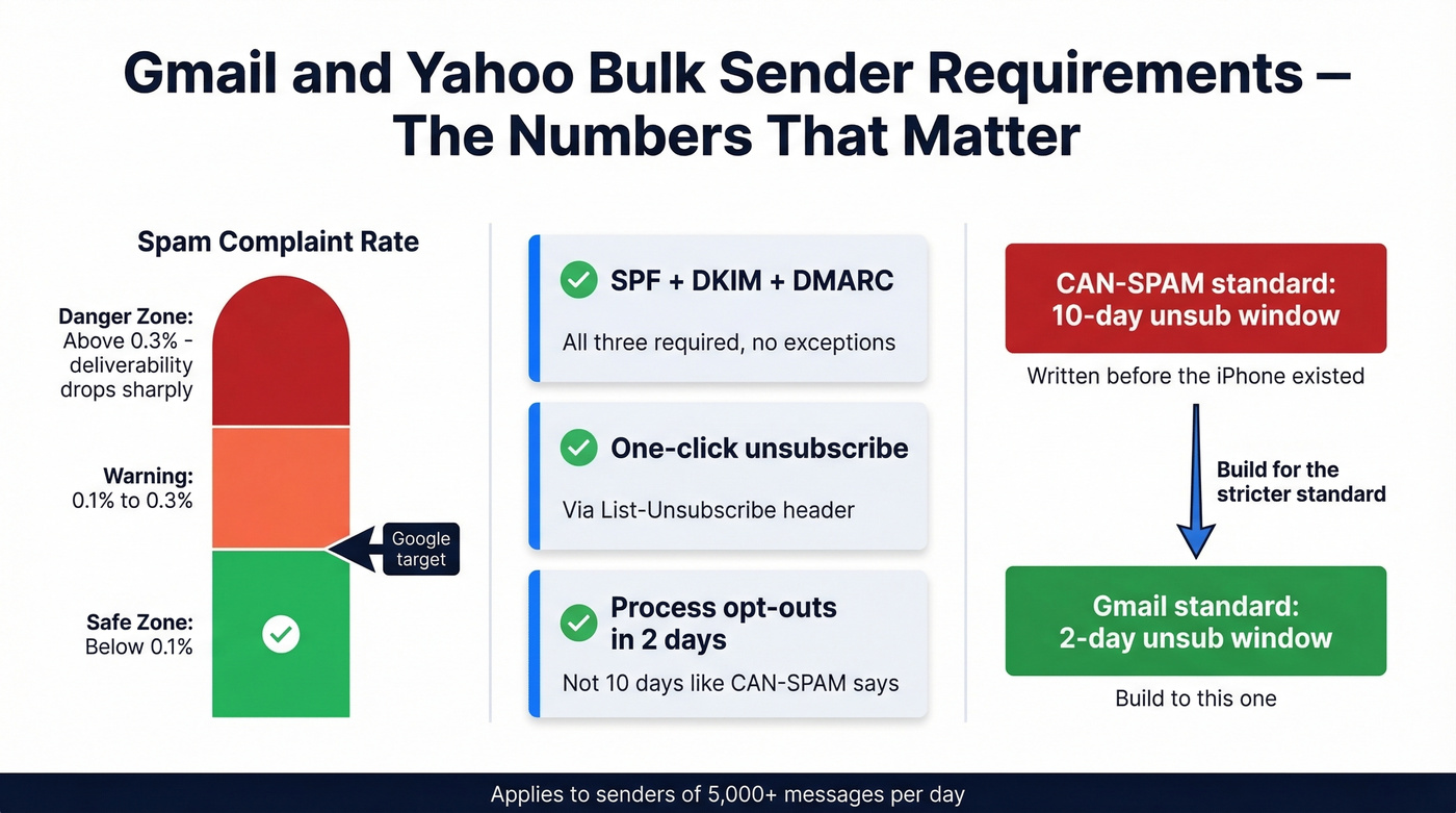 Gmail Yahoo bulk sender thresholds and danger zones visual