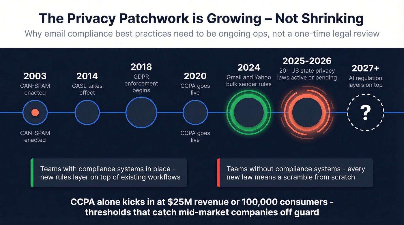 Timeline of expanding privacy regulations and future outlook