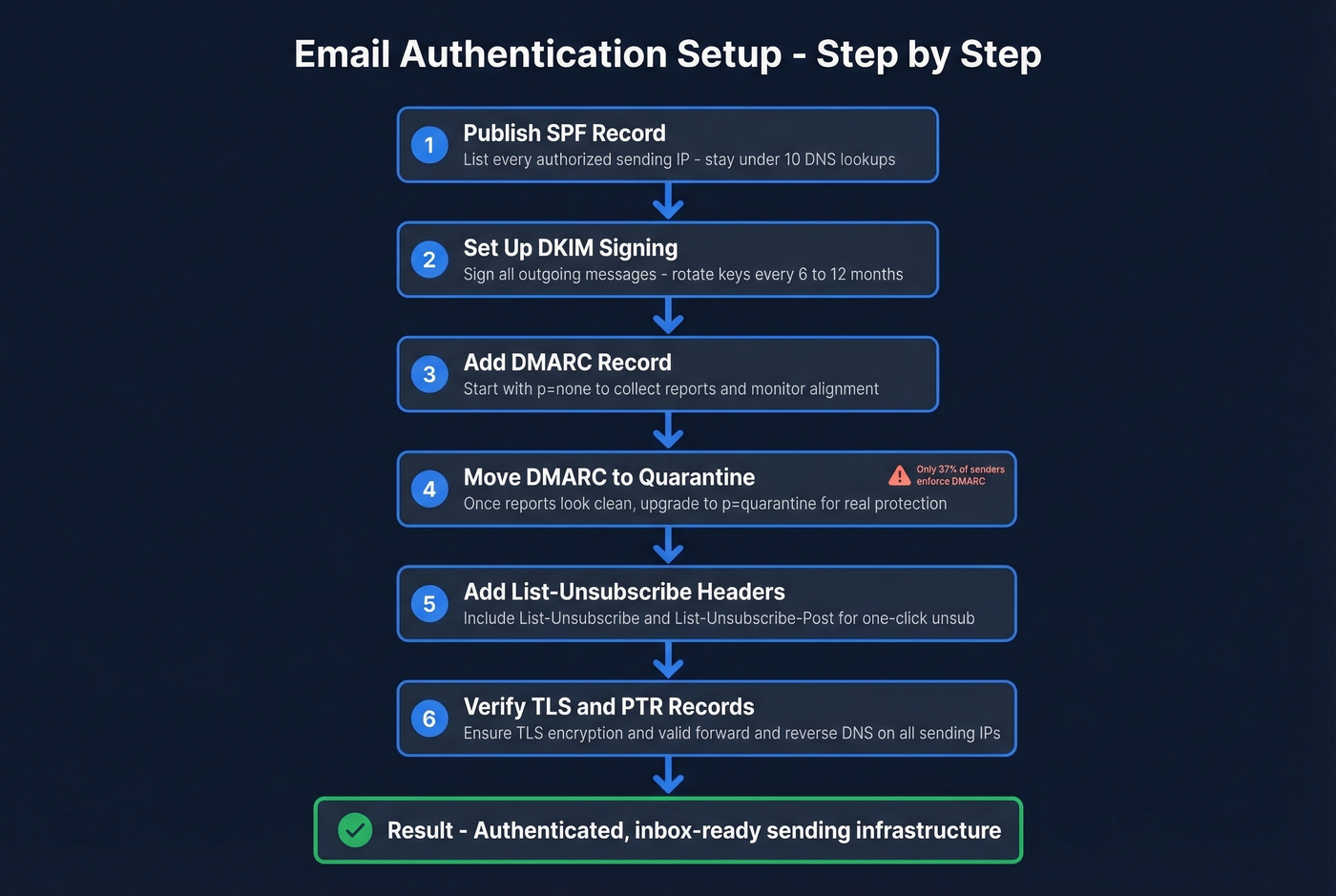 Email authentication setup flow from SPF to DMARC enforcement