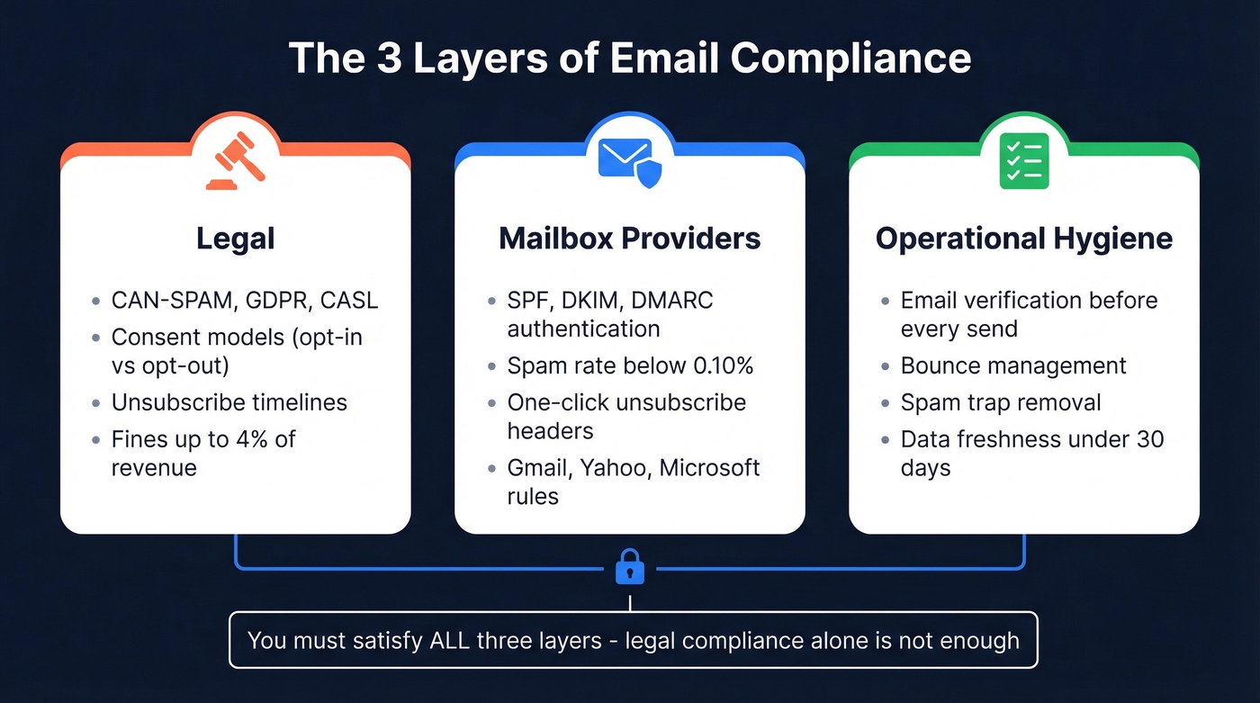 Three layers of email compliance explained visually