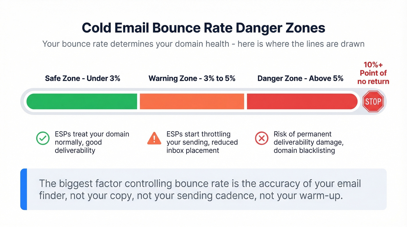 Cold email bounce rate danger zones visual guide