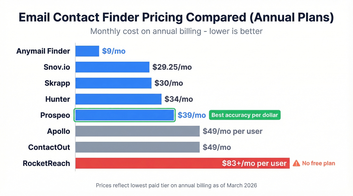 Email contact finder pricing comparison chart for 8 tools