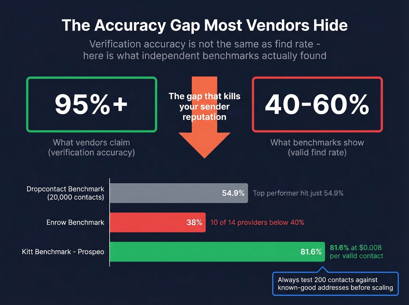 Email finder accuracy vs find rate benchmark results