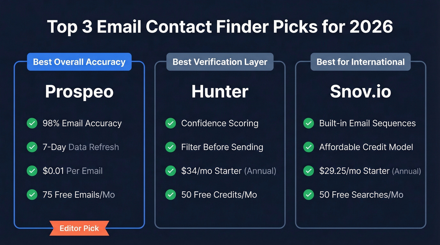 Top 3 email contact finder picks comparison
