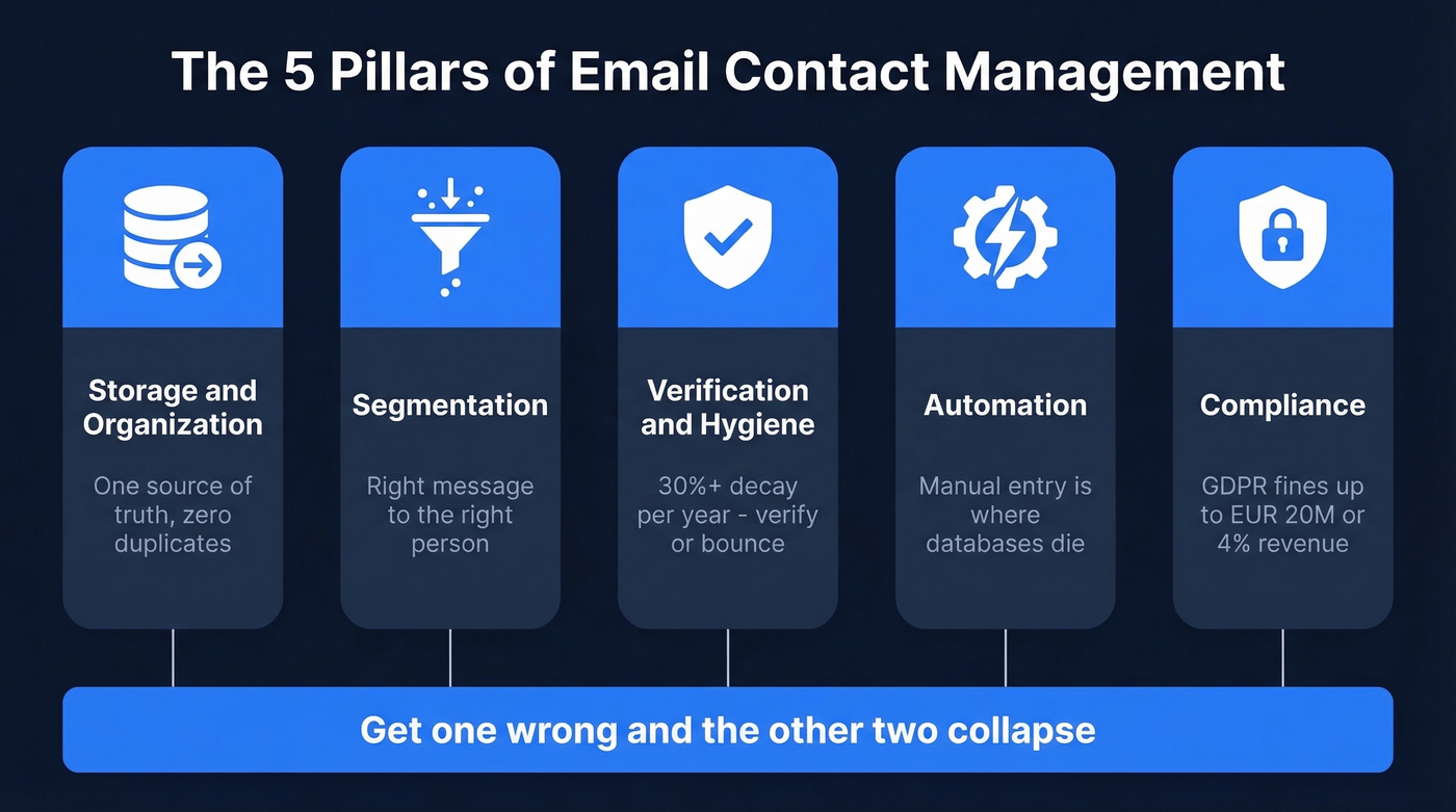 Five pillars of email contact management framework