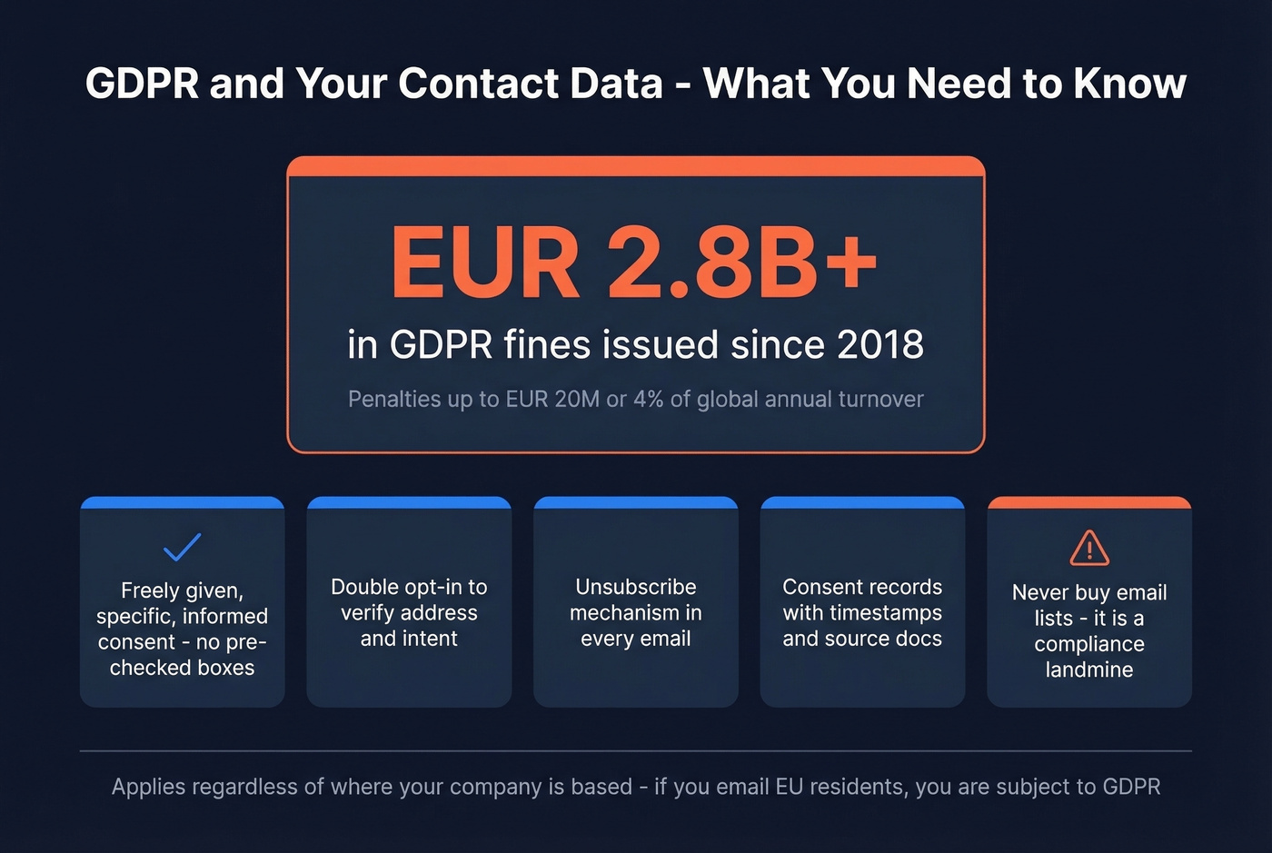 GDPR compliance requirements and penalty stats