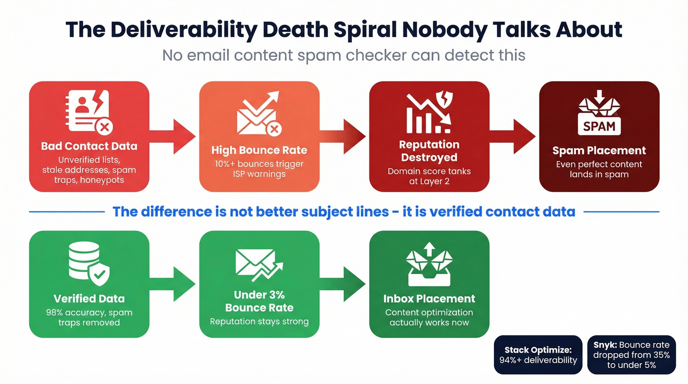 How bad contact data destroys deliverability chain reaction flow