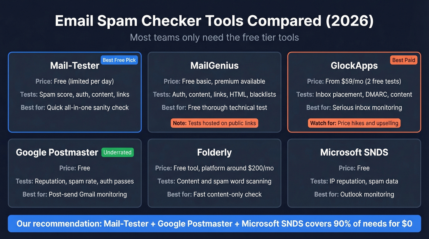 Email spam checker tools comparison matrix with recommendations