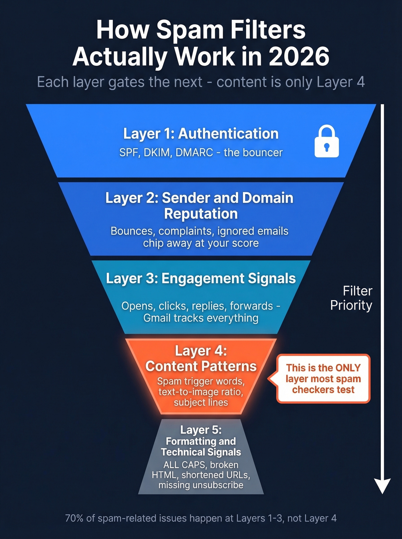 Five-layer spam filter hierarchy diagram showing filtering priority
