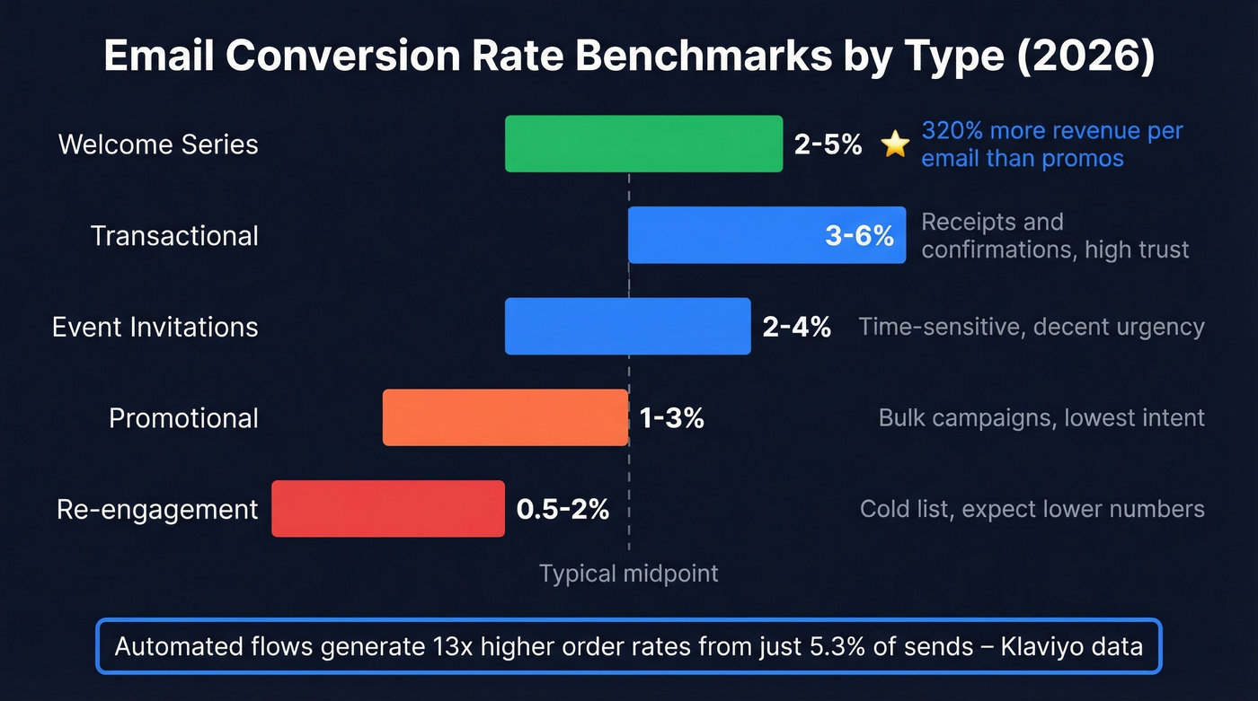 Horizontal bar chart of conversion rates by email type