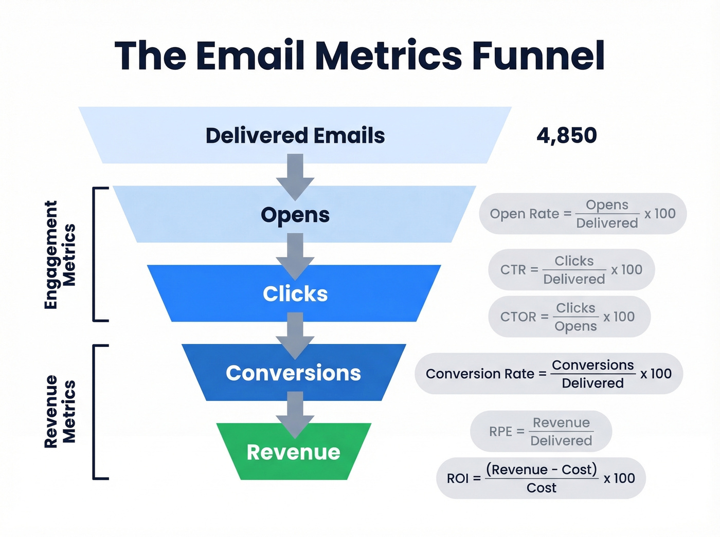 Email metrics funnel from delivered to ROI