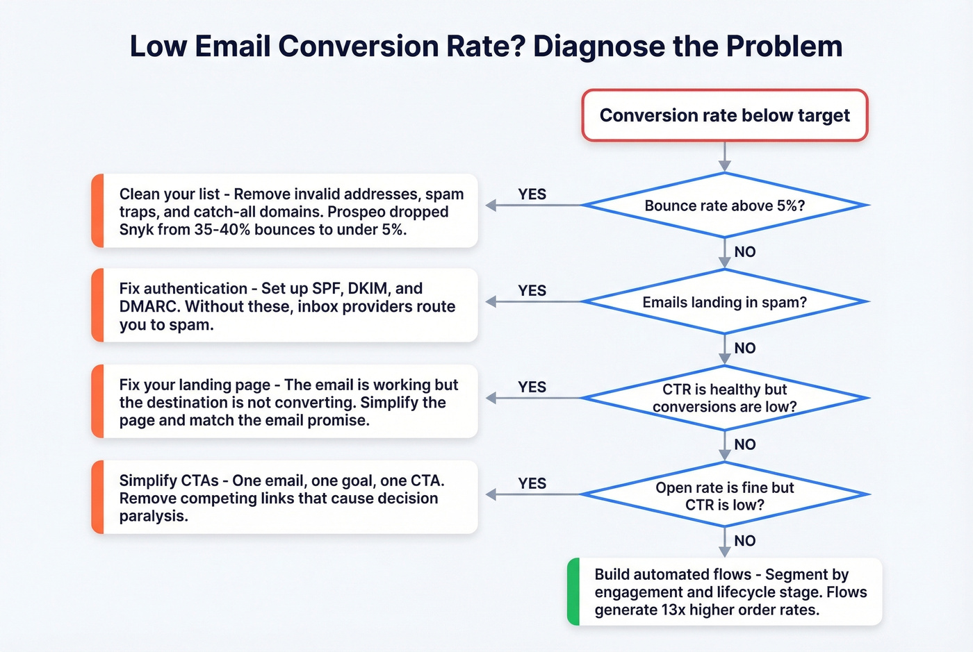 Diagnostic flowchart for fixing low email conversion rates