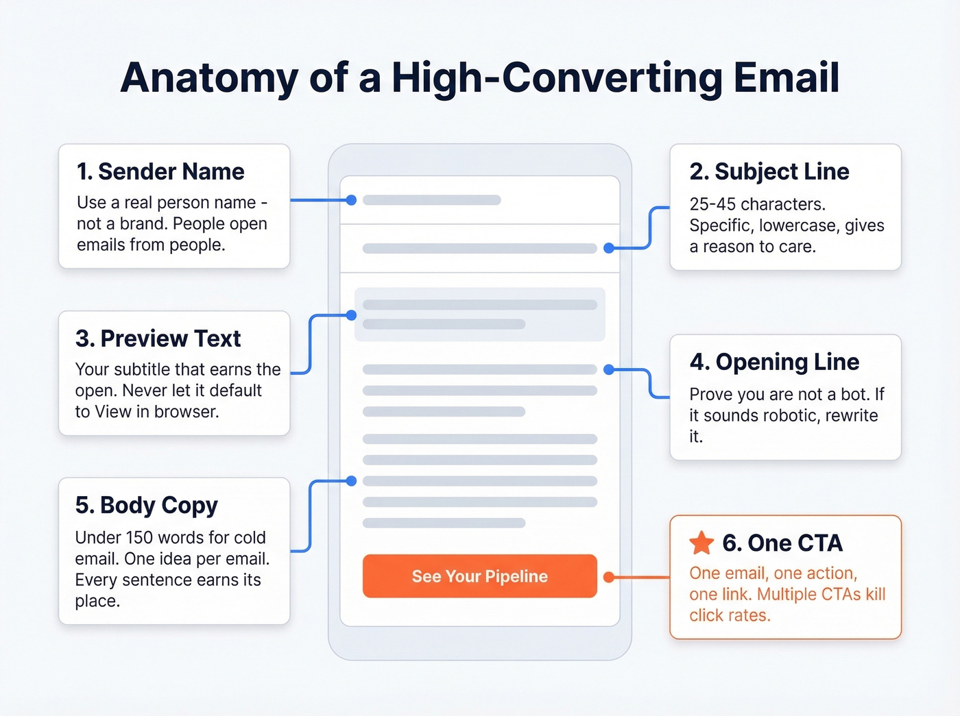 Six components of a high-converting email anatomy