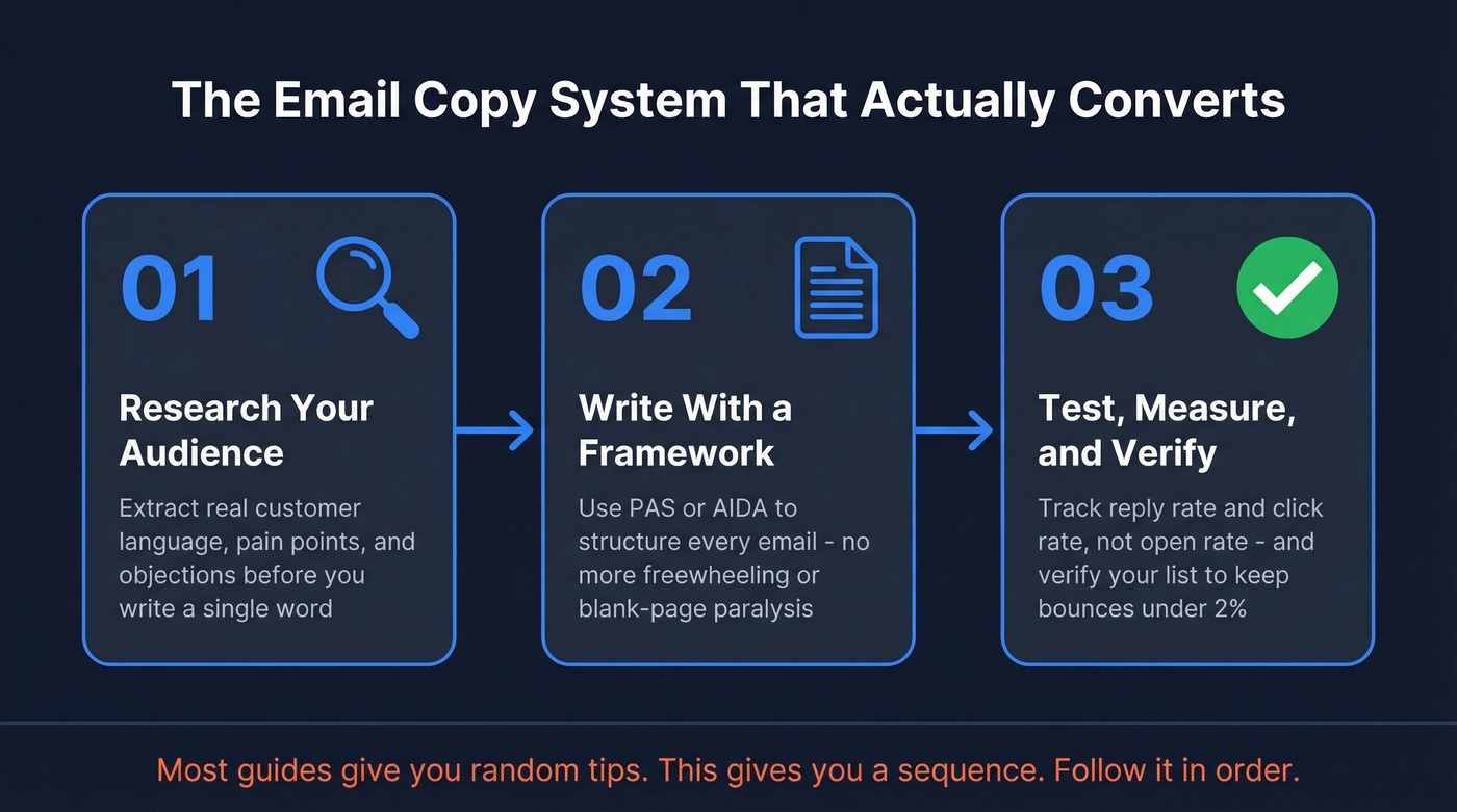 Three-step email copy system: research, write, verify