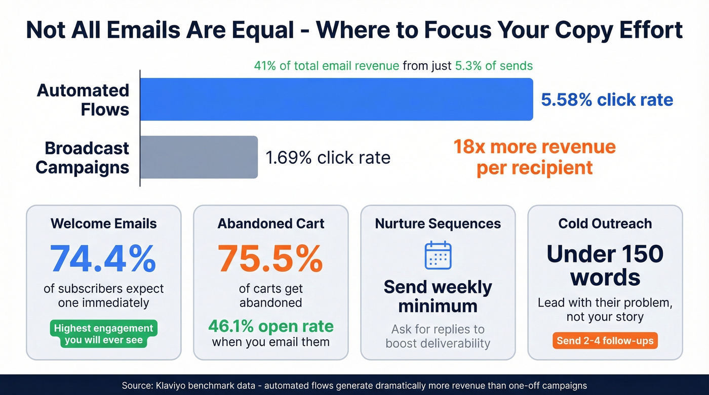 Email type performance metrics and revenue comparison