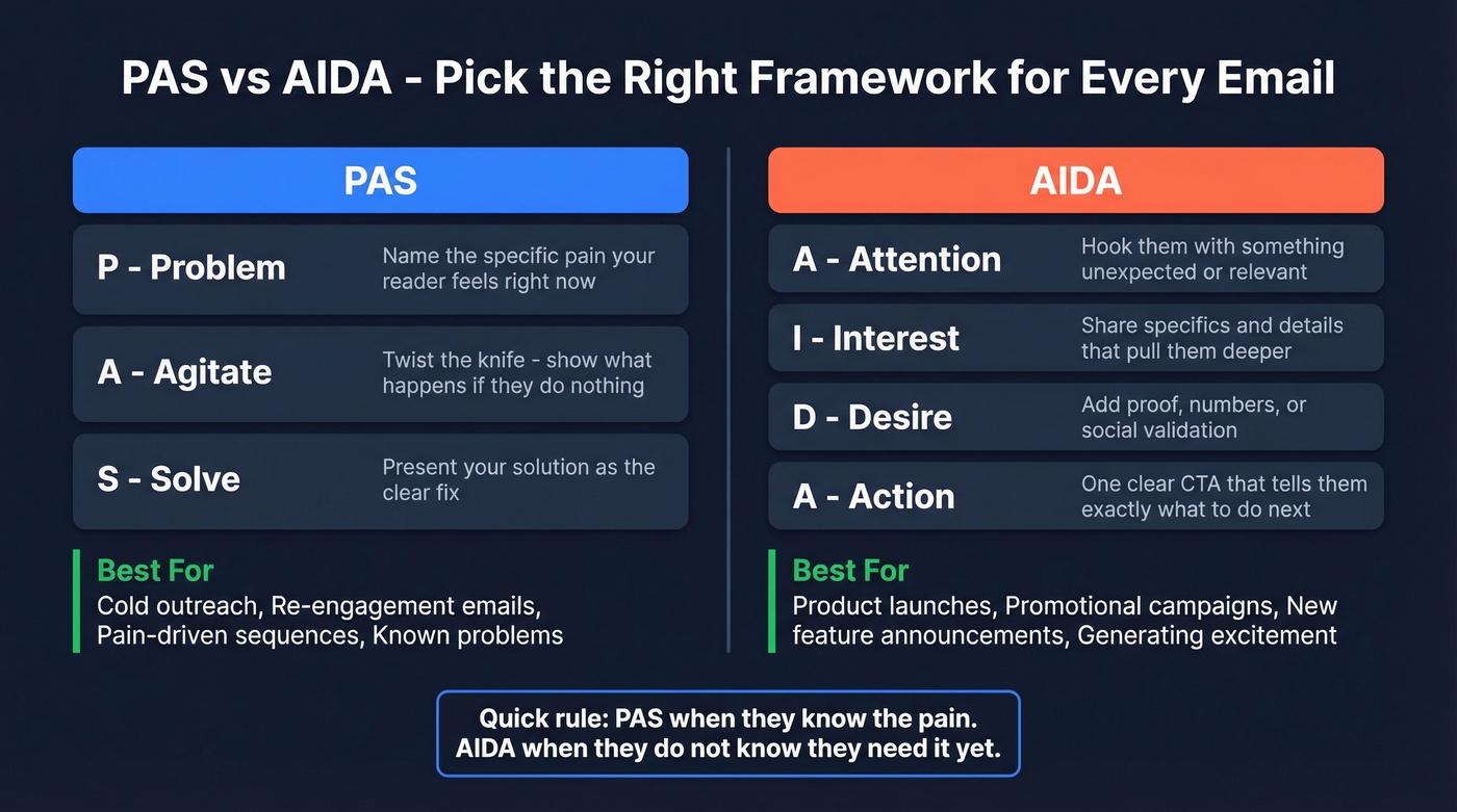 PAS vs AIDA email copy frameworks comparison