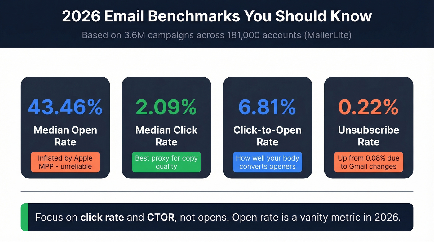 2026 email benchmark metrics with median values