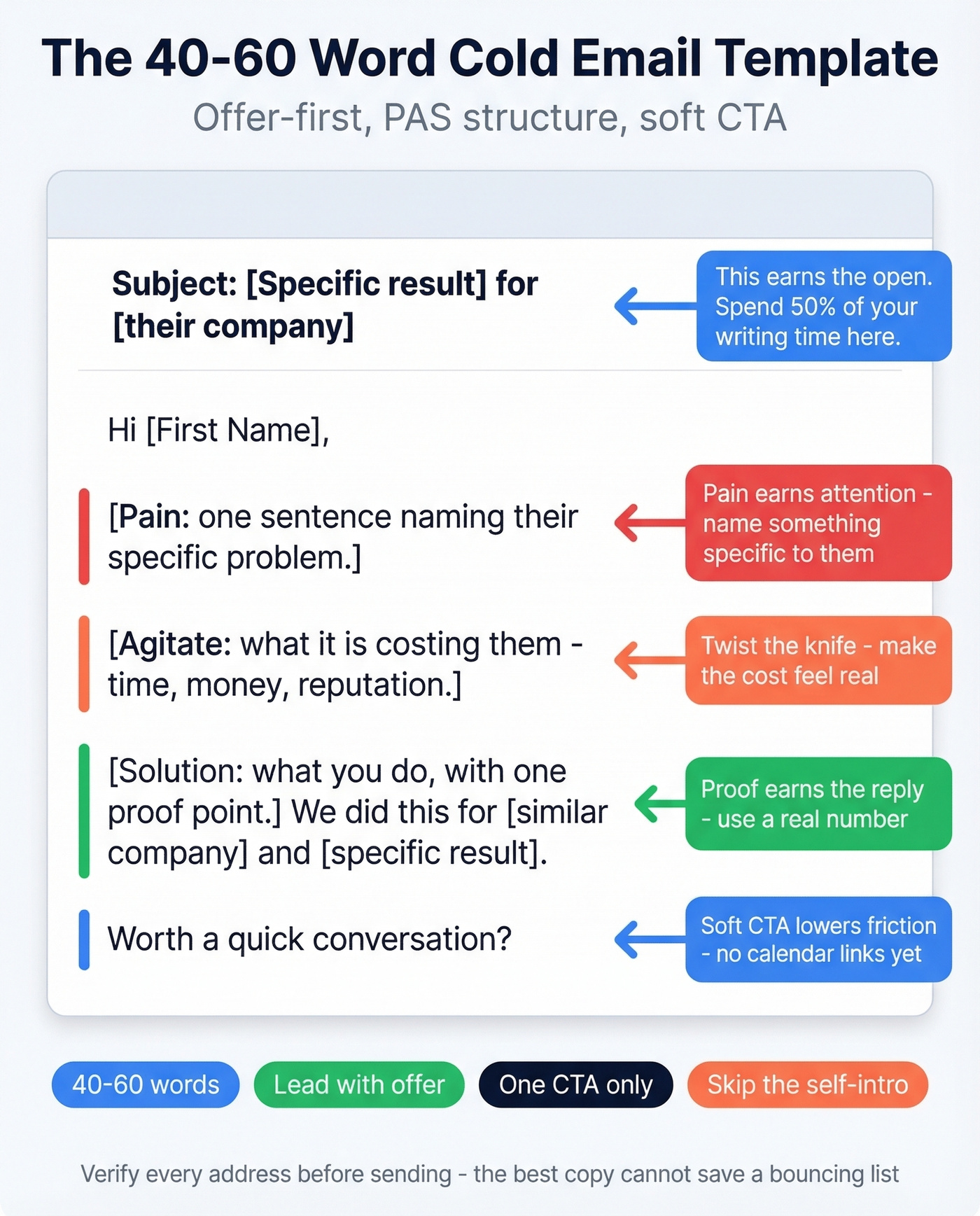 Fill-in-the-blank cold email template with annotations