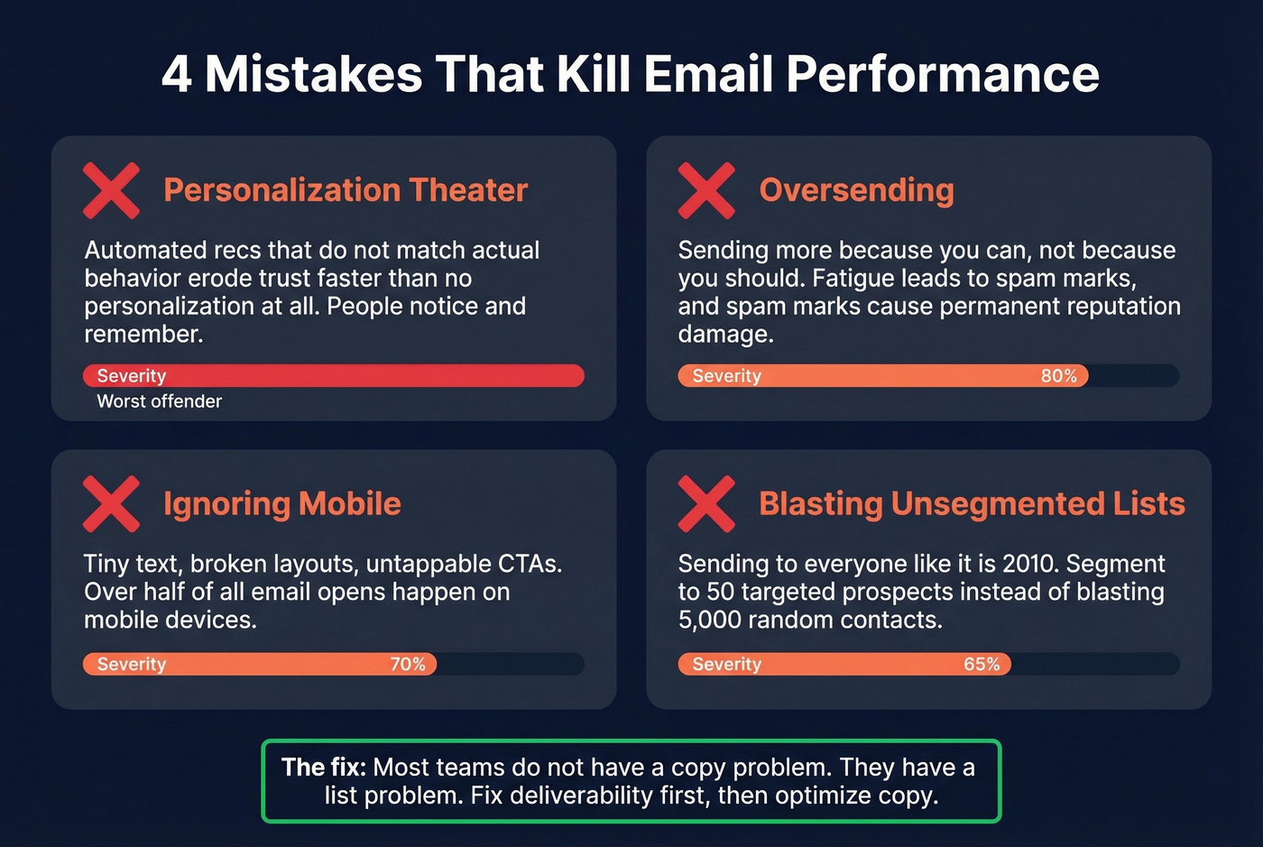 Four email mistakes that kill performance with impact levels
