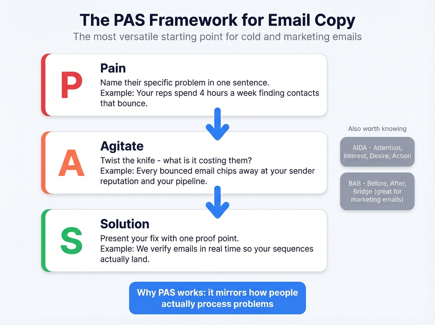 PAS email copywriting framework visual breakdown