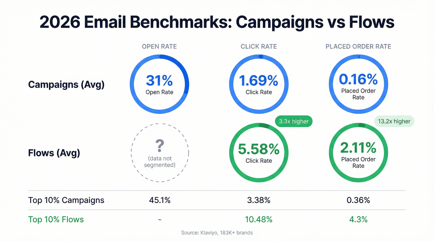 2026 email benchmarks campaigns vs flows comparison