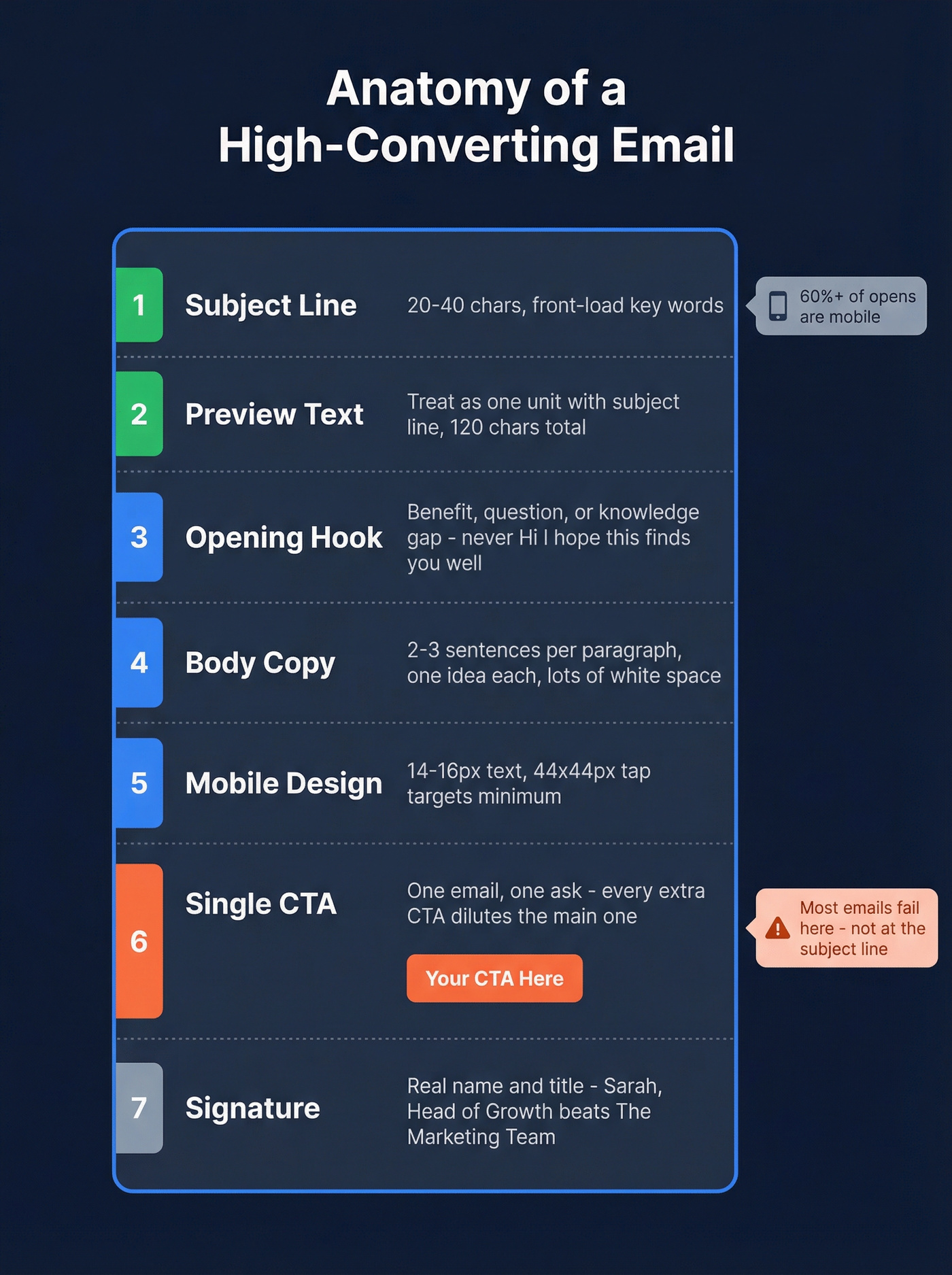 Anatomy of a high-converting email structure breakdown