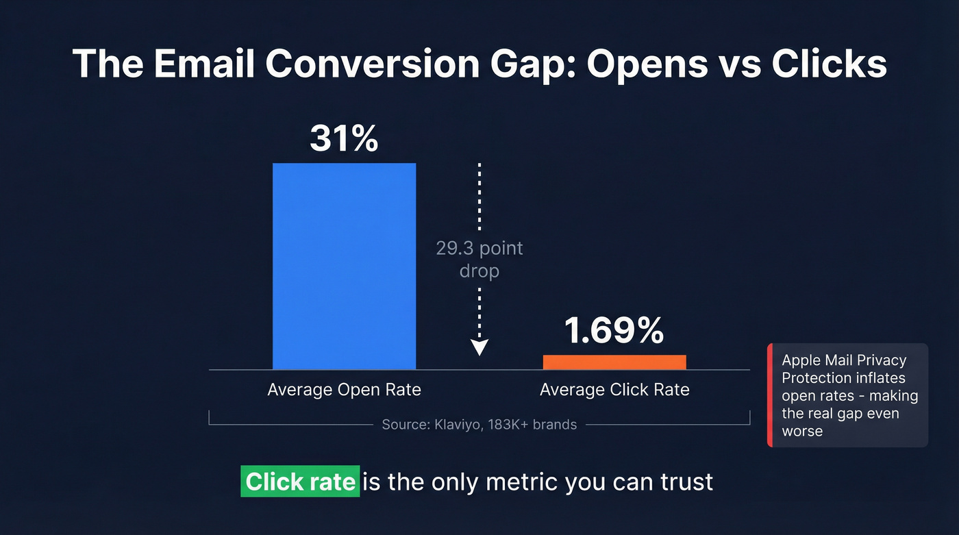 Open rate vs click rate gap visualization