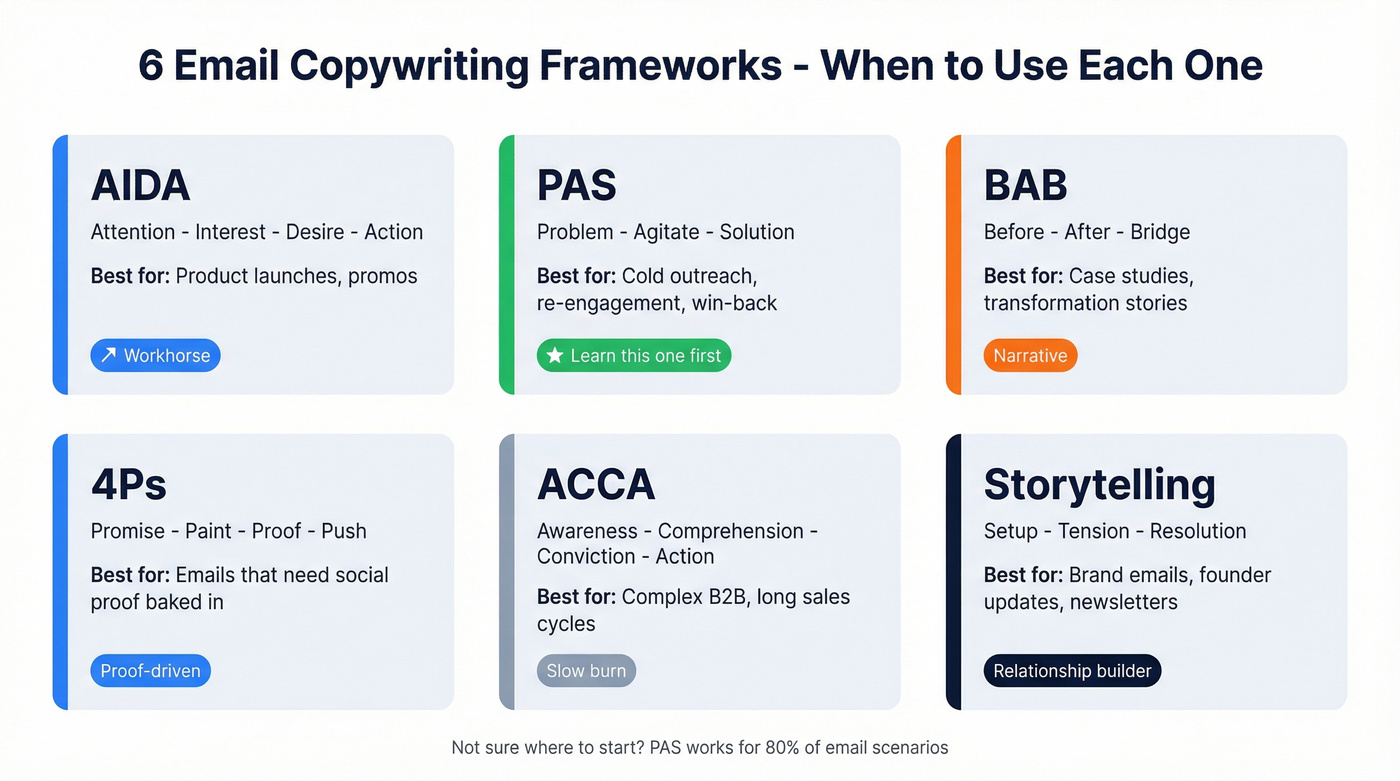 Six email copywriting frameworks with best use cases