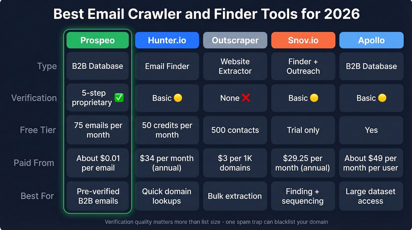 Visual comparison matrix of top email crawler tools for 2026