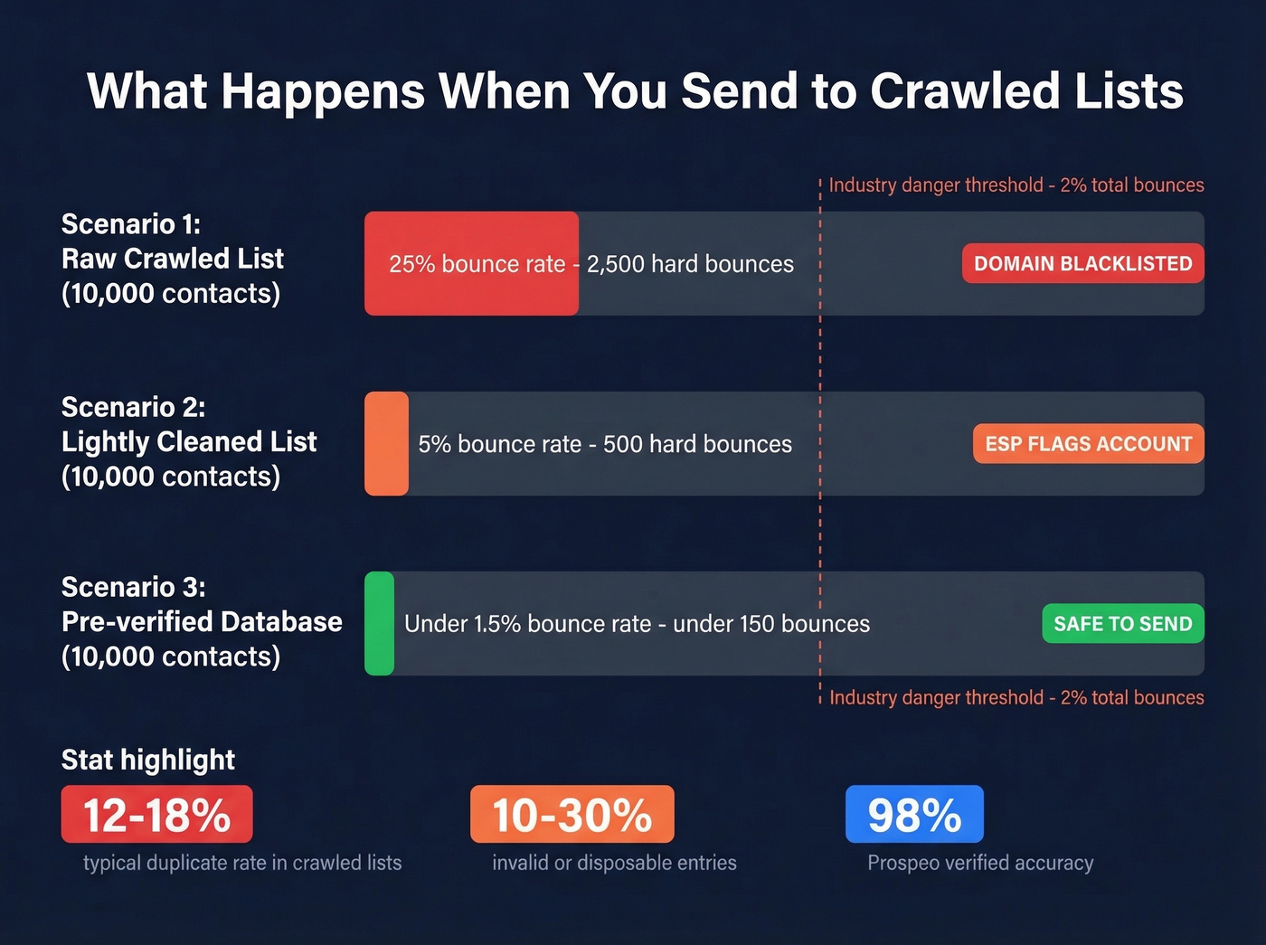 Bounce rate impact comparison for crawled vs verified email lists