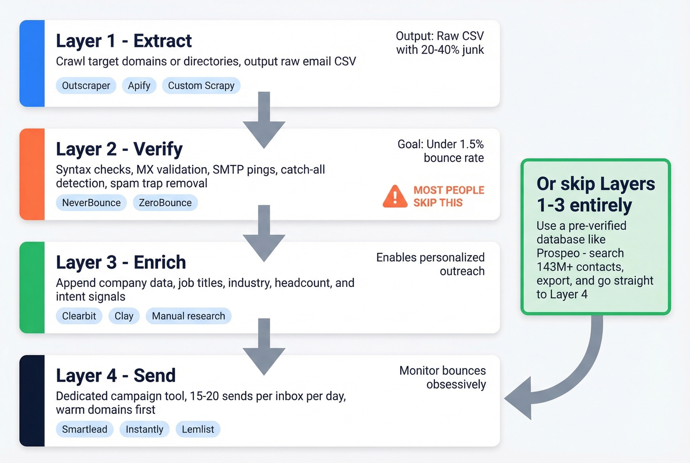 Four-layer stack from extraction to sending campaigns