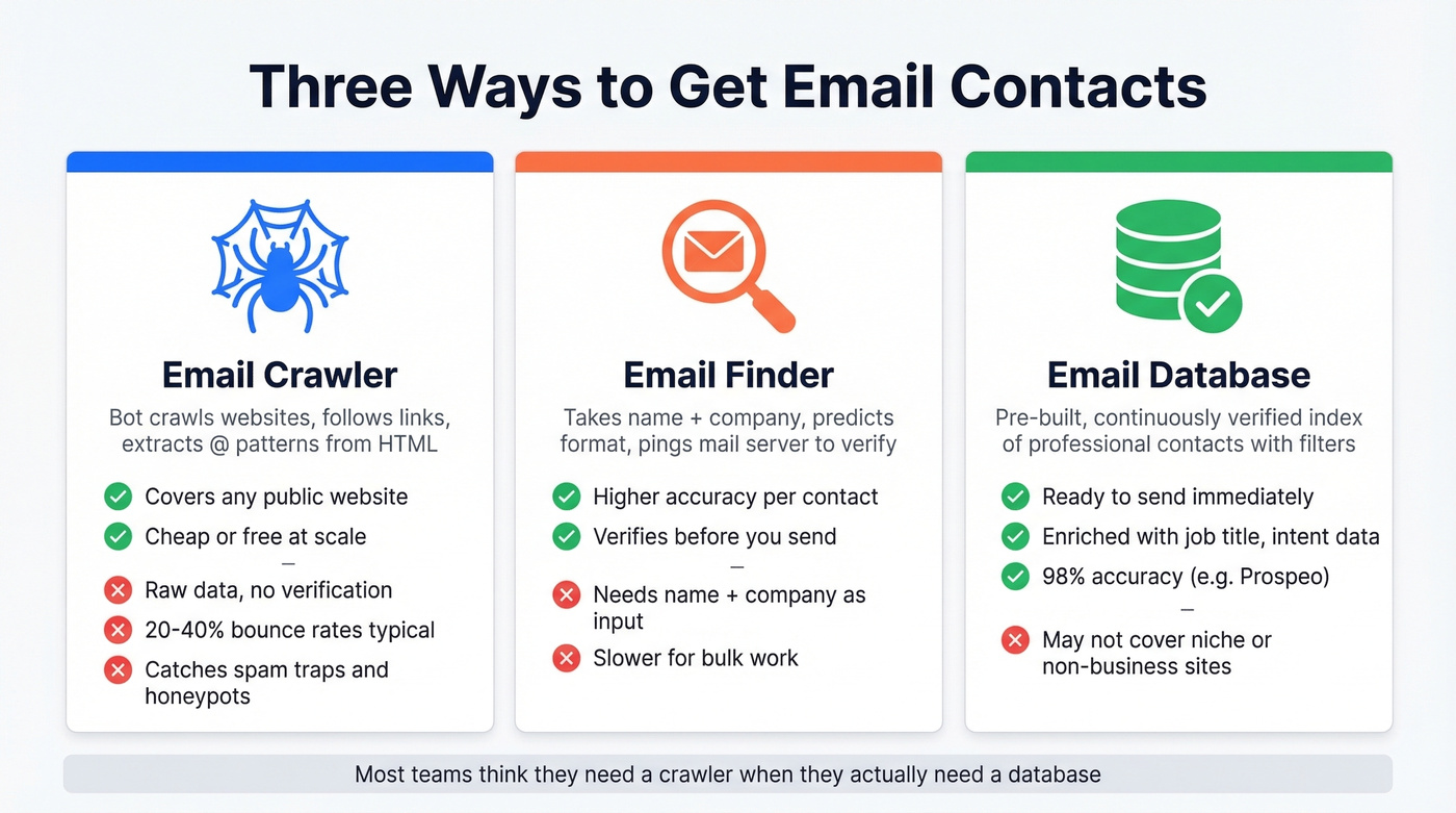Comparison of email crawler vs finder vs database approaches