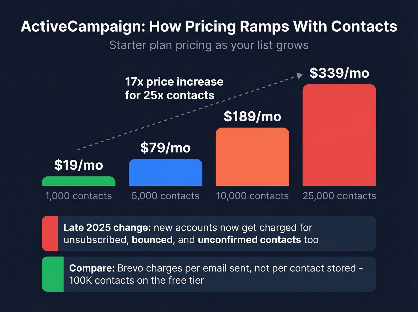 ActiveCampaign pricing ramp as contacts grow