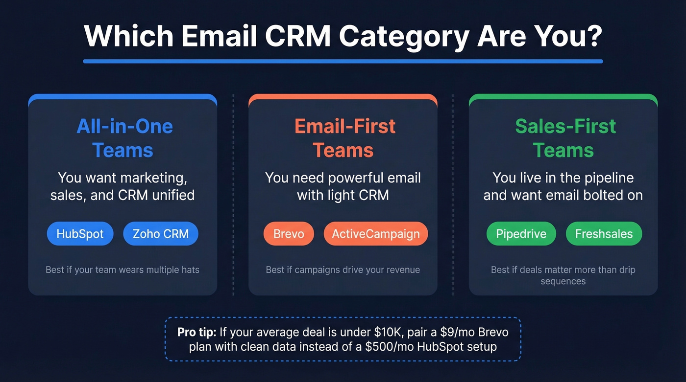 Email CRM platform buyer category decision guide