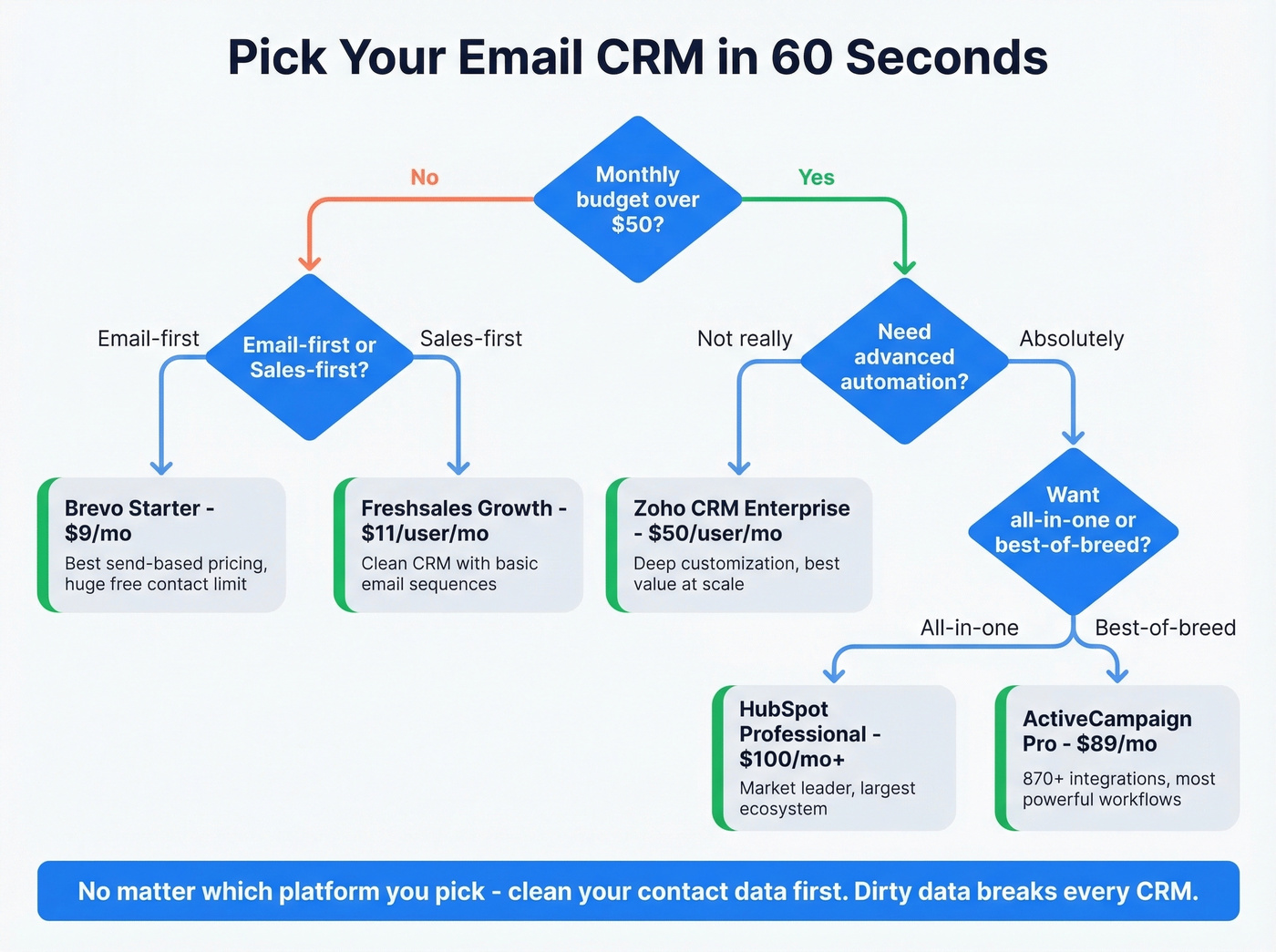 Email CRM decision flowchart based on budget and needs