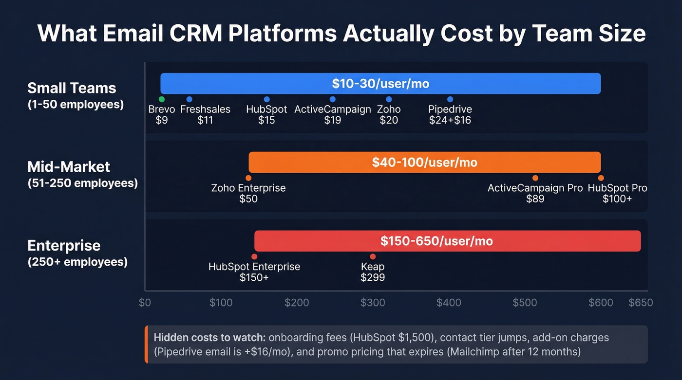 Email CRM pricing comparison by company size tiers