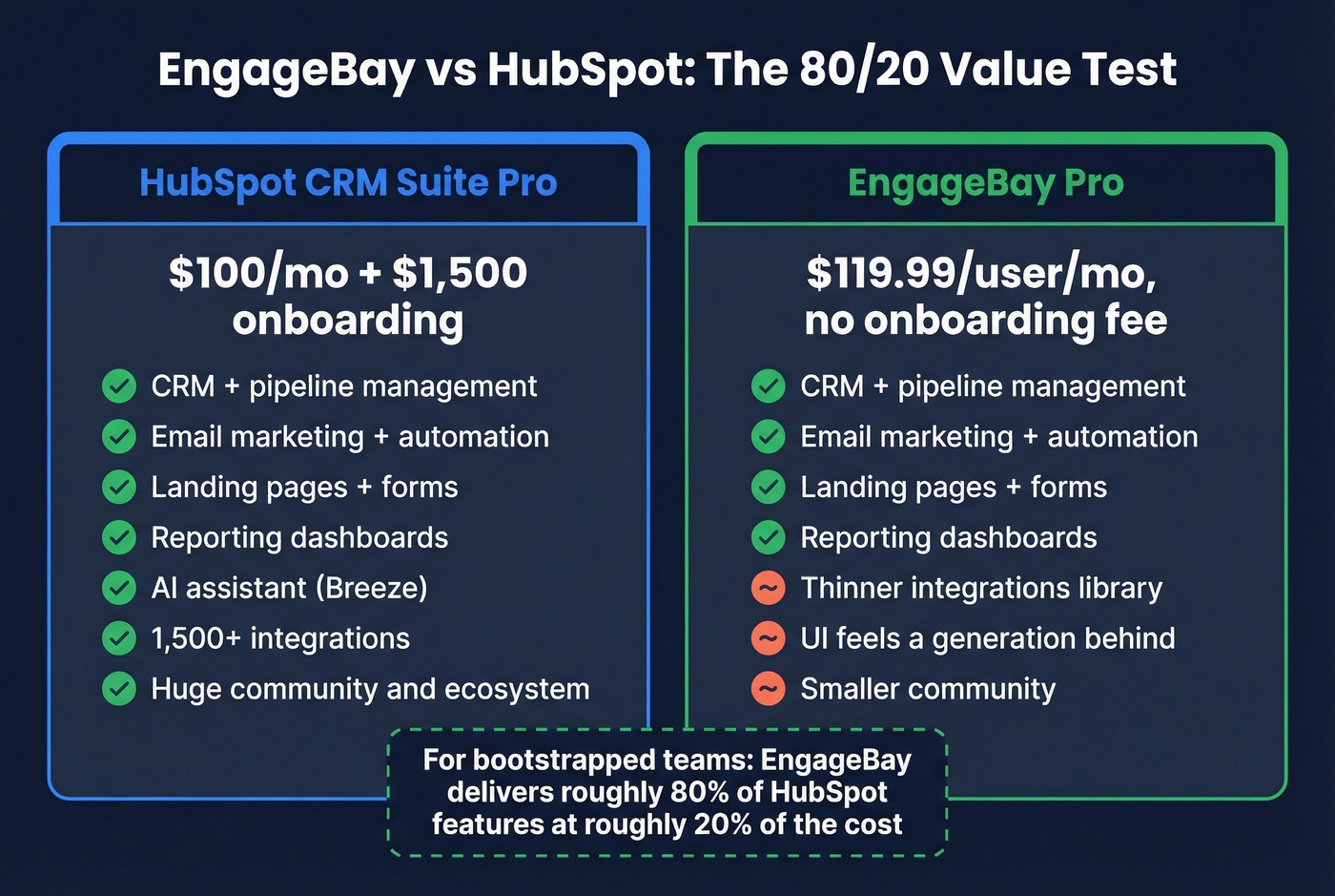EngageBay vs HubSpot feature and price comparison