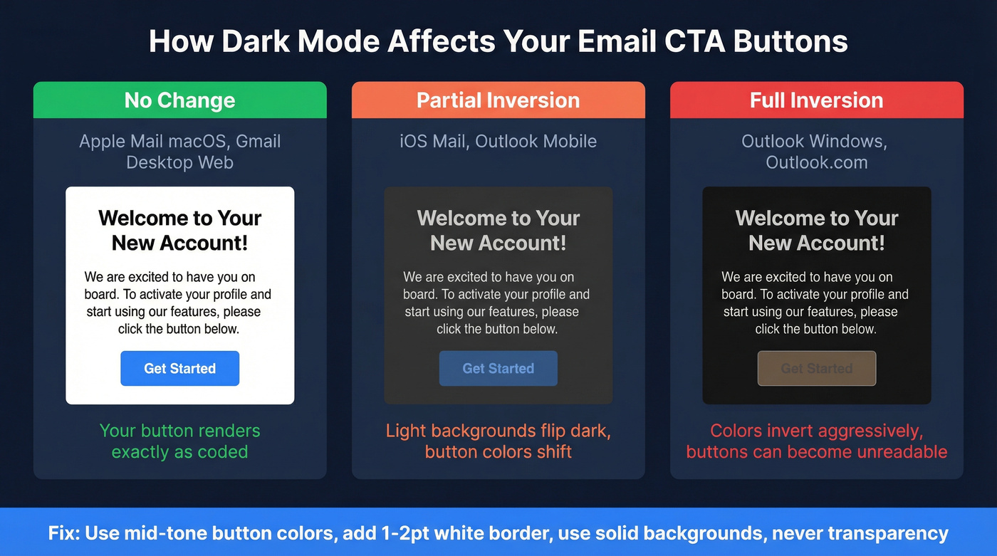 Dark mode email button rendering across three client types