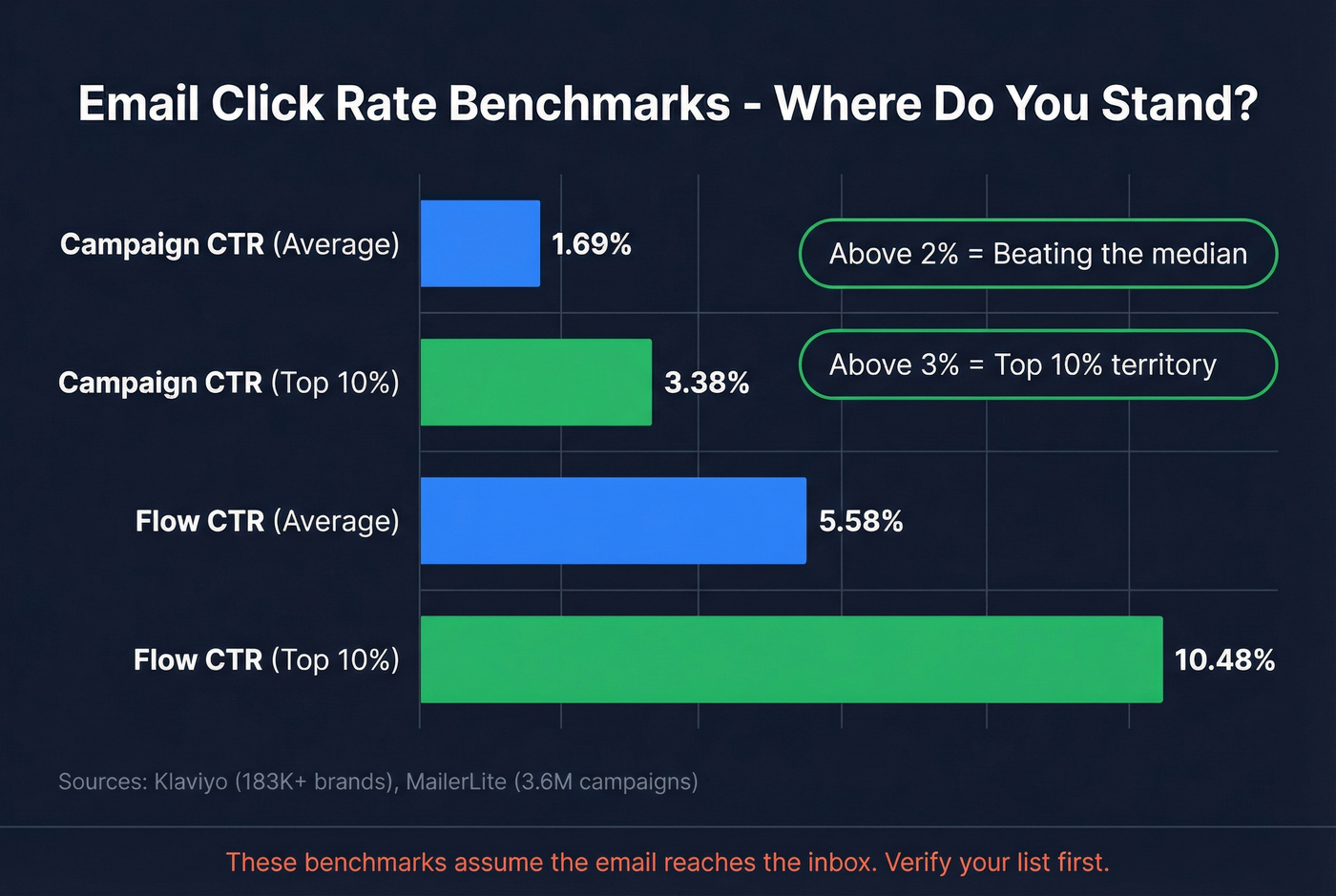 Email CTR benchmarks showing average versus top performers