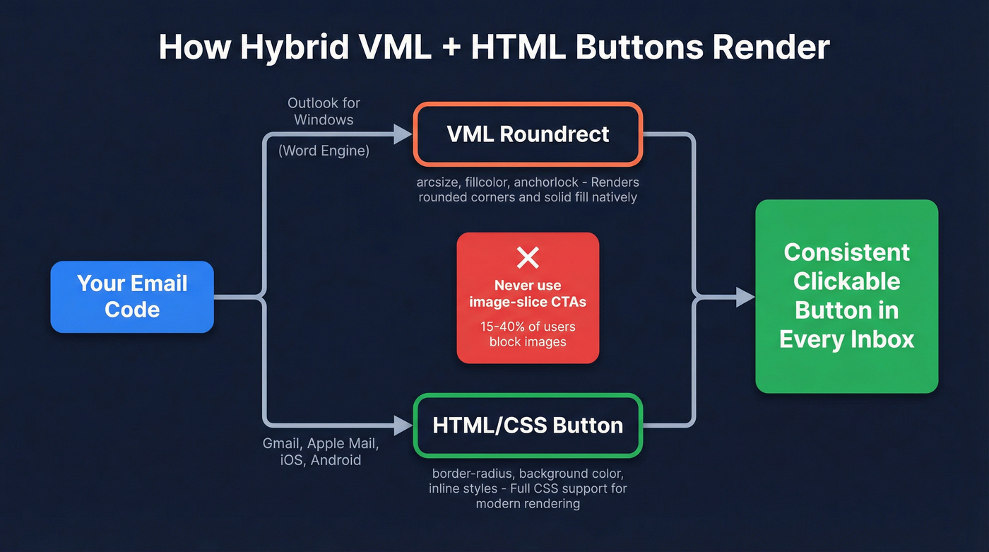 Hybrid VML and HTML email button rendering flow diagram