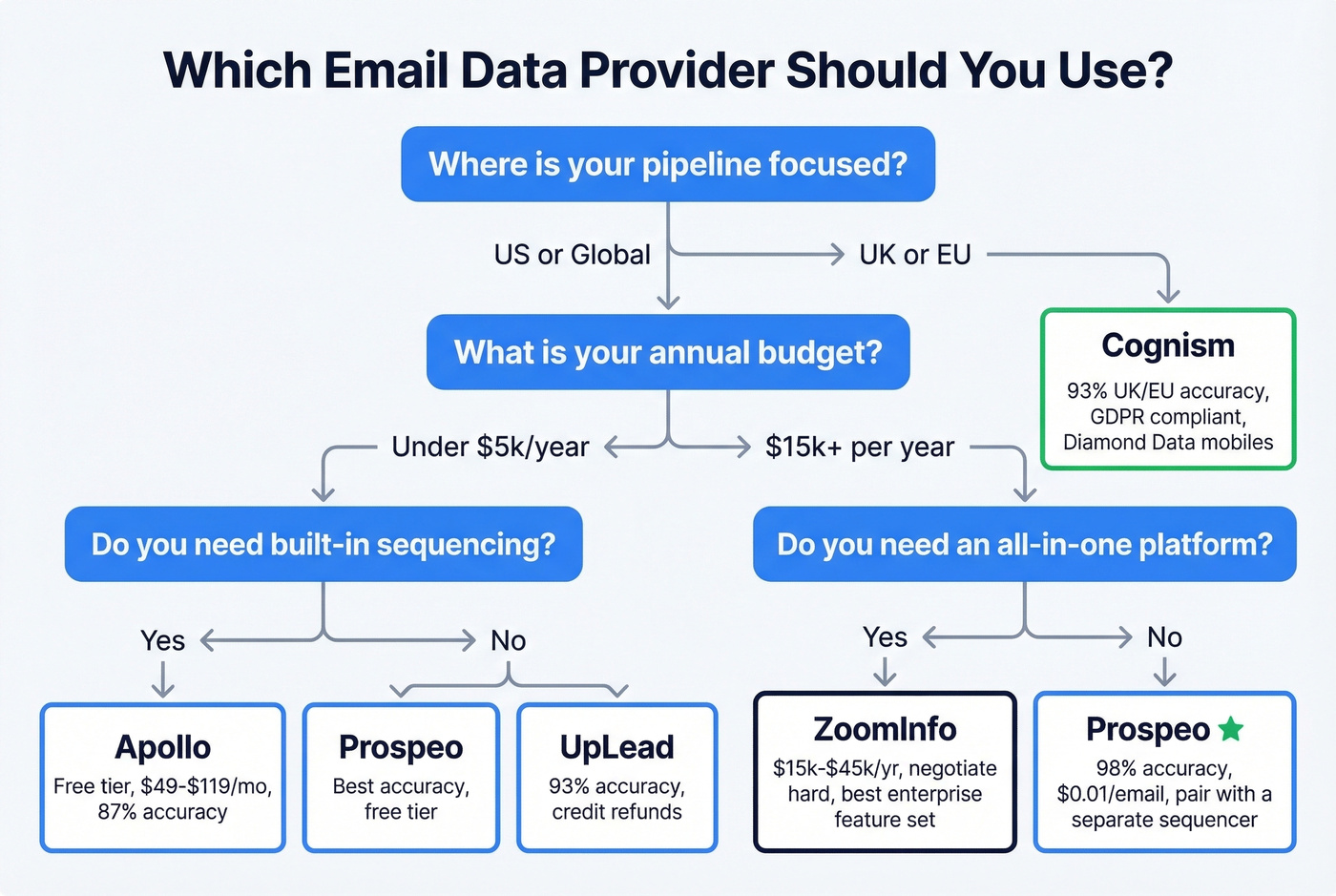 Decision flowchart for choosing an email data provider