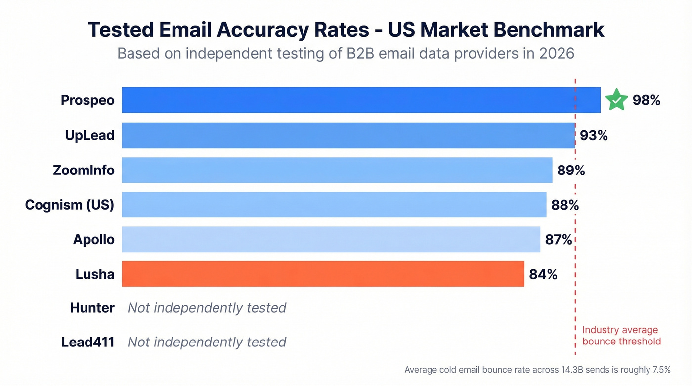 Email accuracy benchmark bar chart across 8 providers