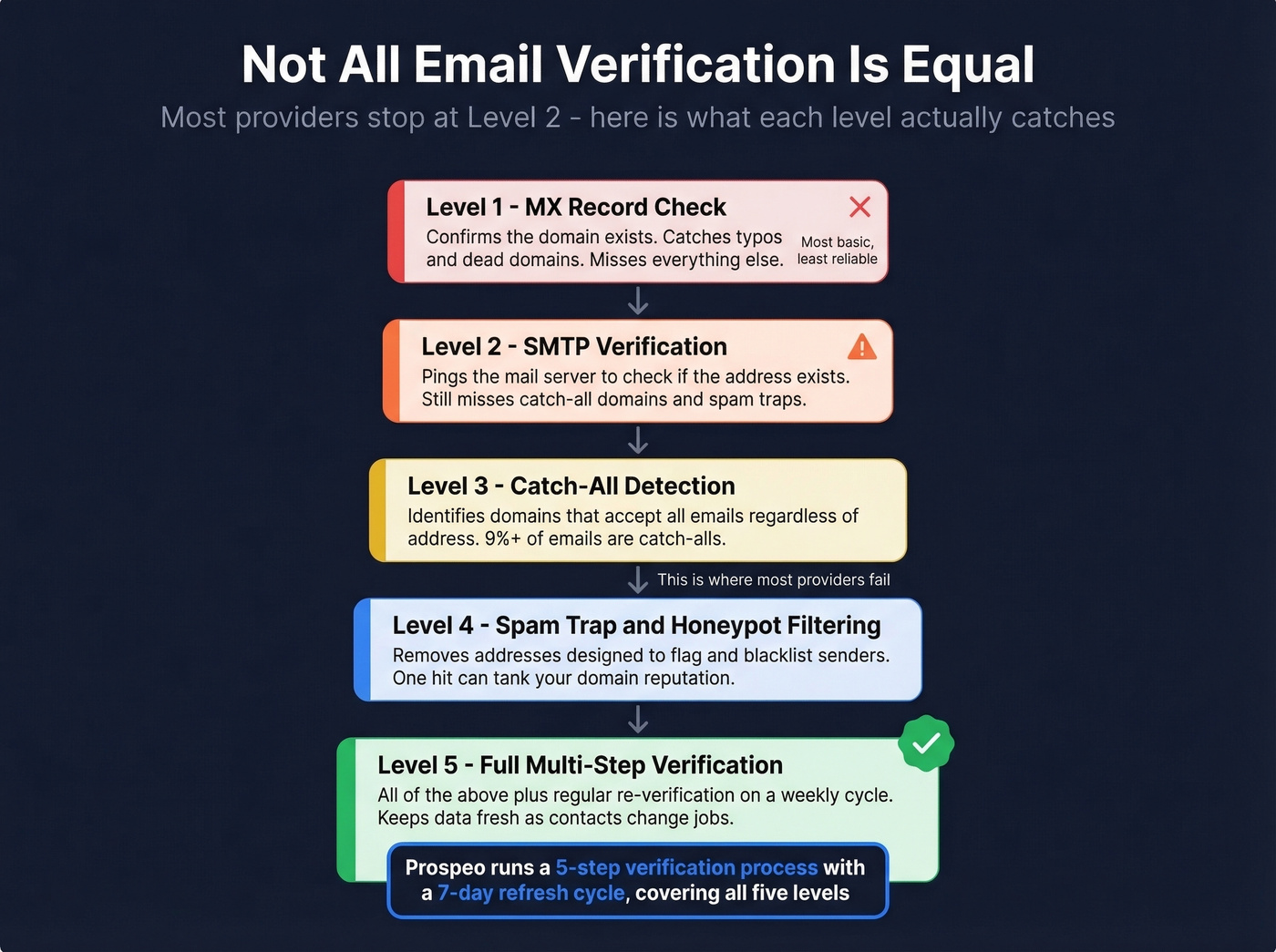 Email verification levels from basic to advanced