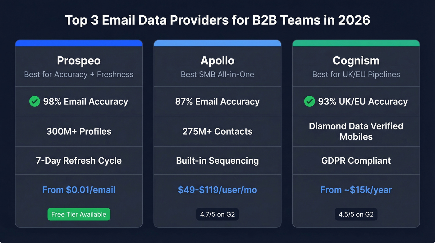 Top 3 email data providers comparison card