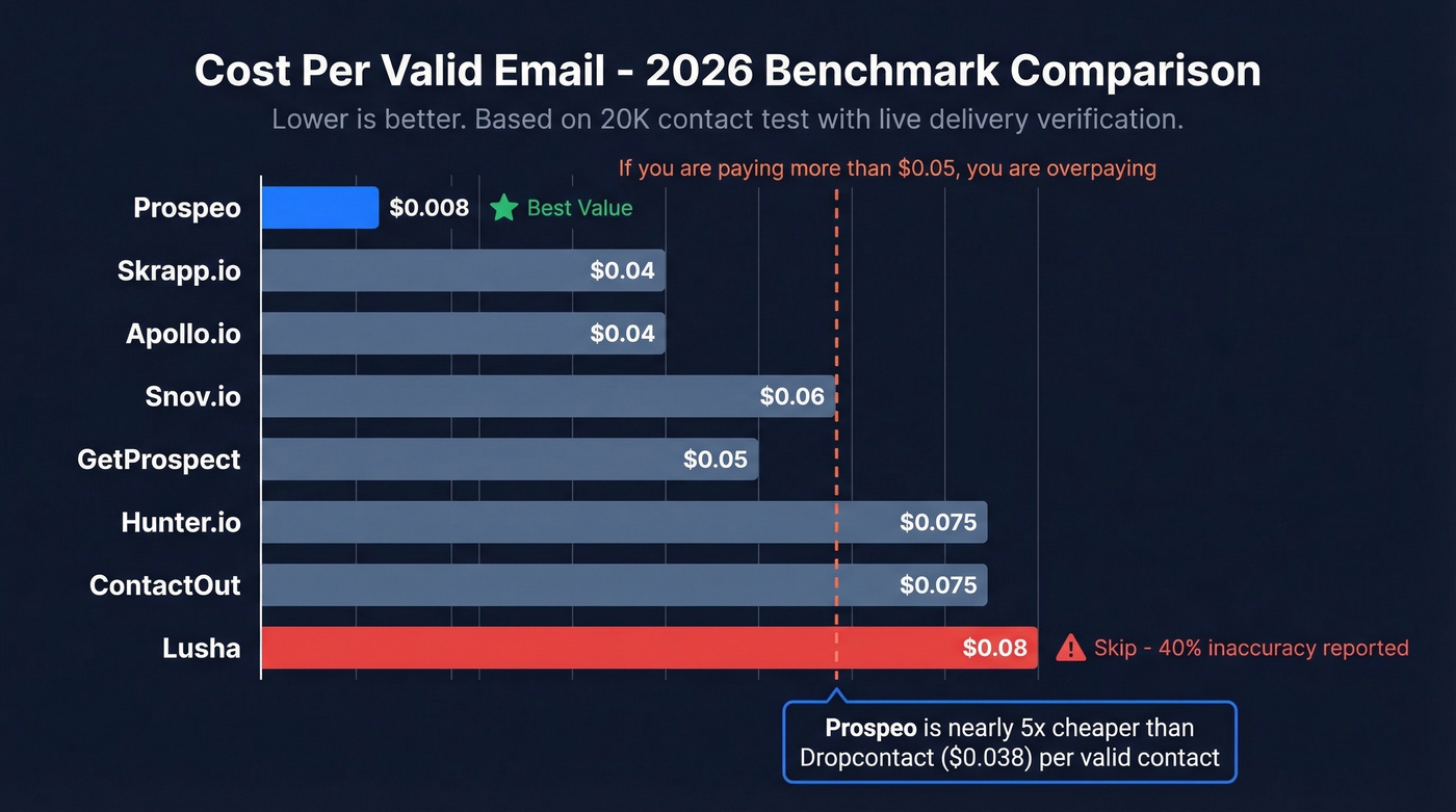 Cost per valid email comparison across eight lookup tools