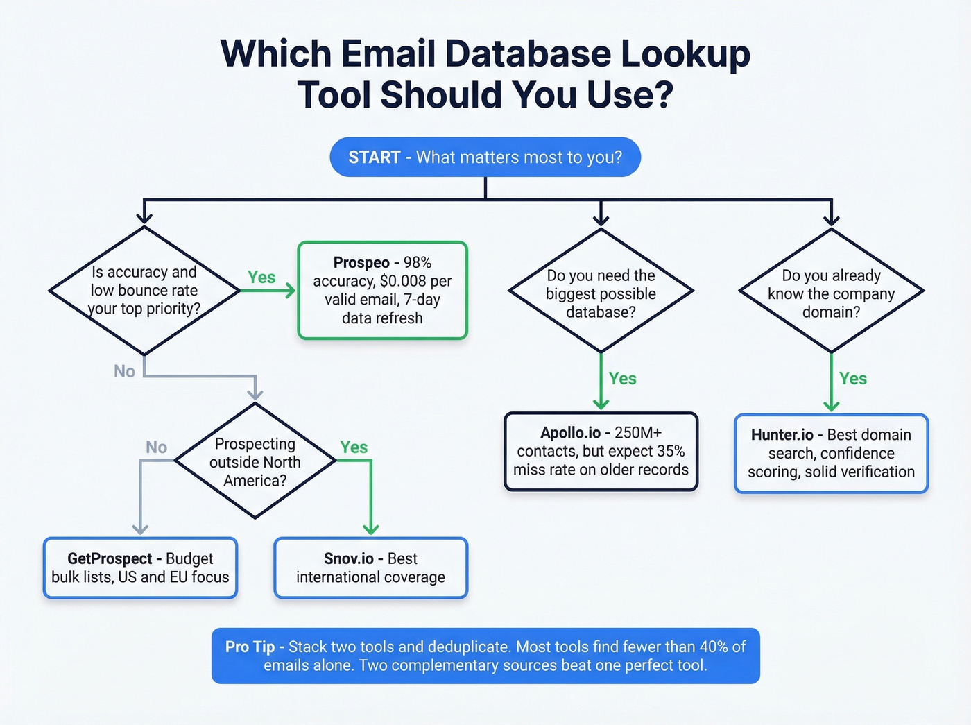 Decision flowchart for choosing the right email lookup tool